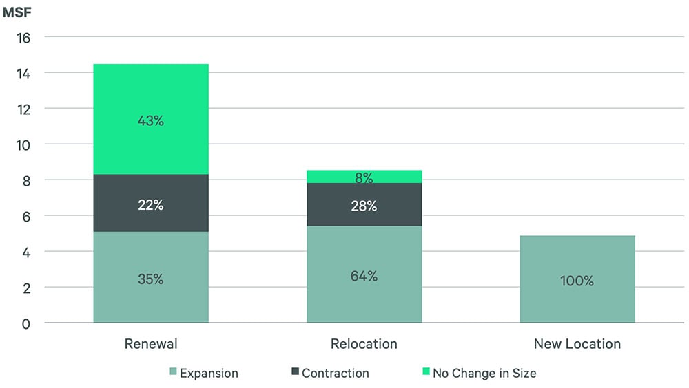 Bar chart showing 2025 top 100 office leases