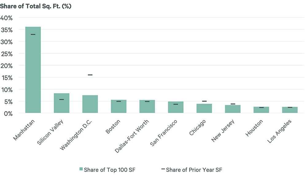Bar chart showing the 2025 Top 100 office leases by market