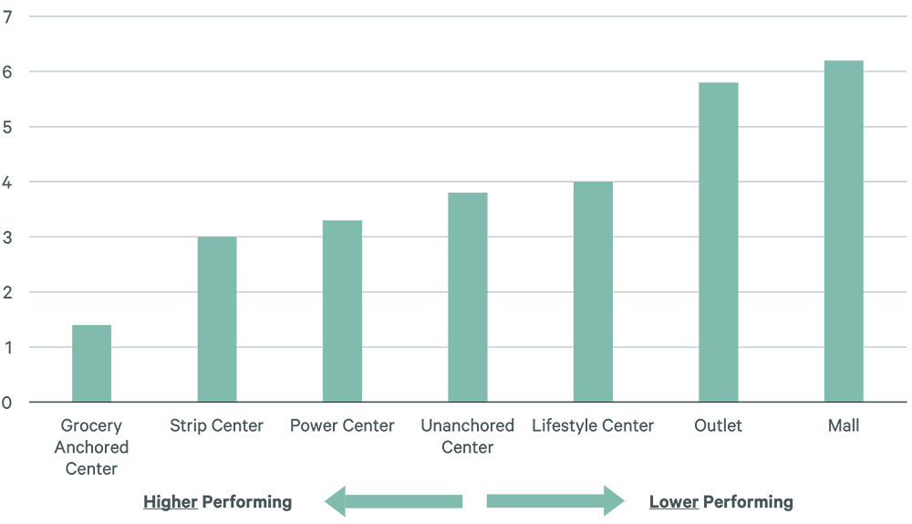 Chart: Bar chart comparing commercial retail property types, showing increasing values from Grocery Anchored Center to Mall.
