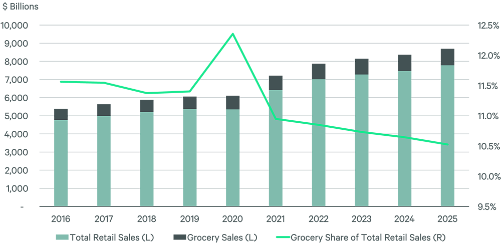 Graph detailing commercial retail sales in billions, grocery sales, and the percentage of grocery's market share from 2016-2025.