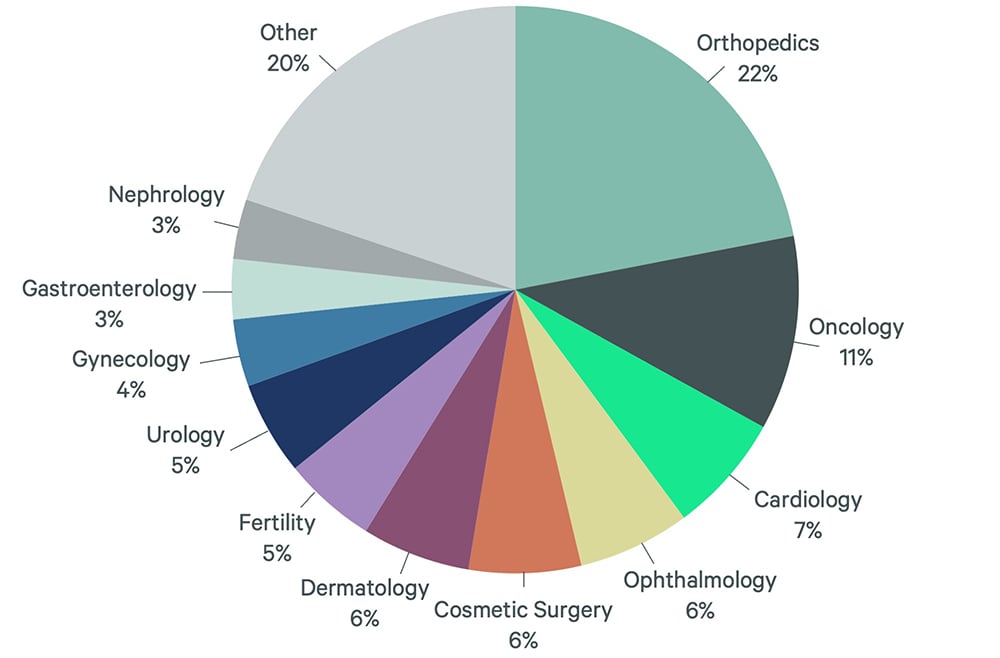 Pie chart showing the distribution of outpatient medical leasing by specialty