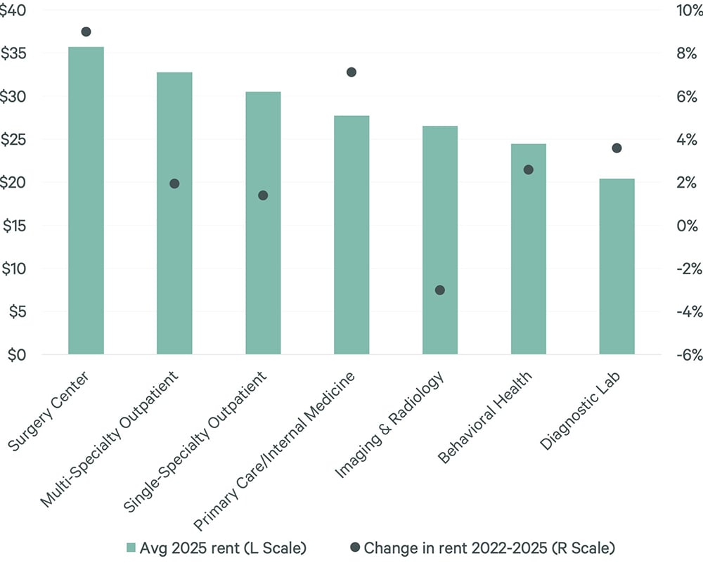 Bar chart showing average 2025 rent by outpatient medical specialty