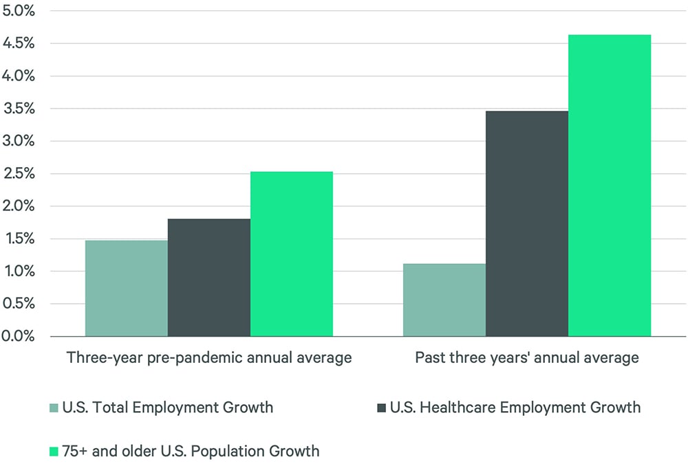 Bar chart comparing U.S. total employment growth