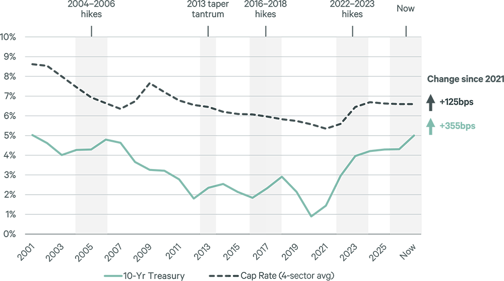 interest rate line chart