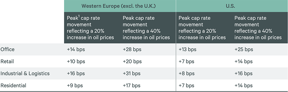 Table showing how commercial real estate cap rates in Western Europe and the US respond to 20% and 40% oil price hikes across various property types.
