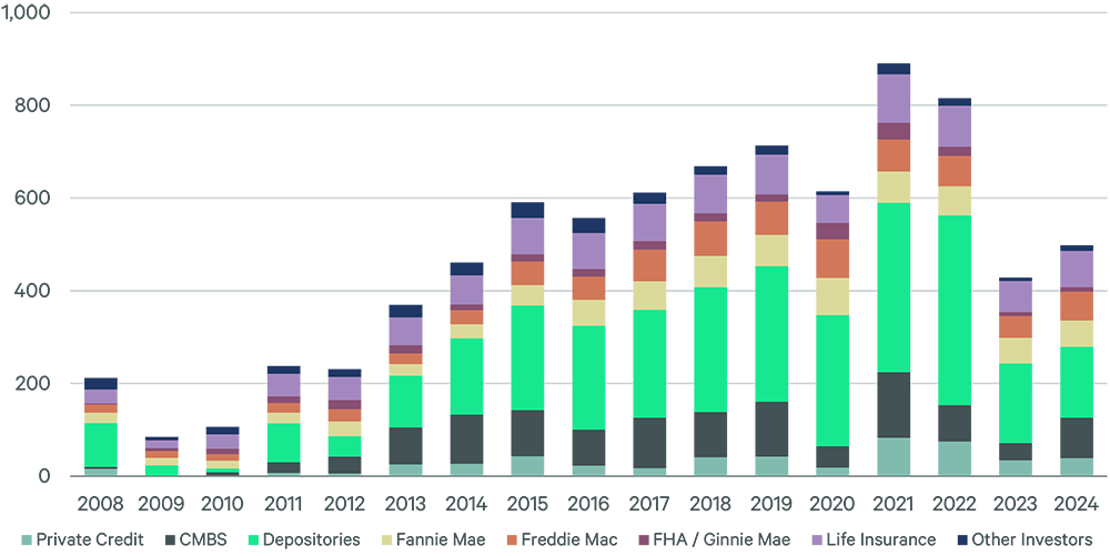Stacked bar chart showing industrial demand over time by market tier, with colored segments representing different market categories and illustrating shifts in demand distribution across periods.