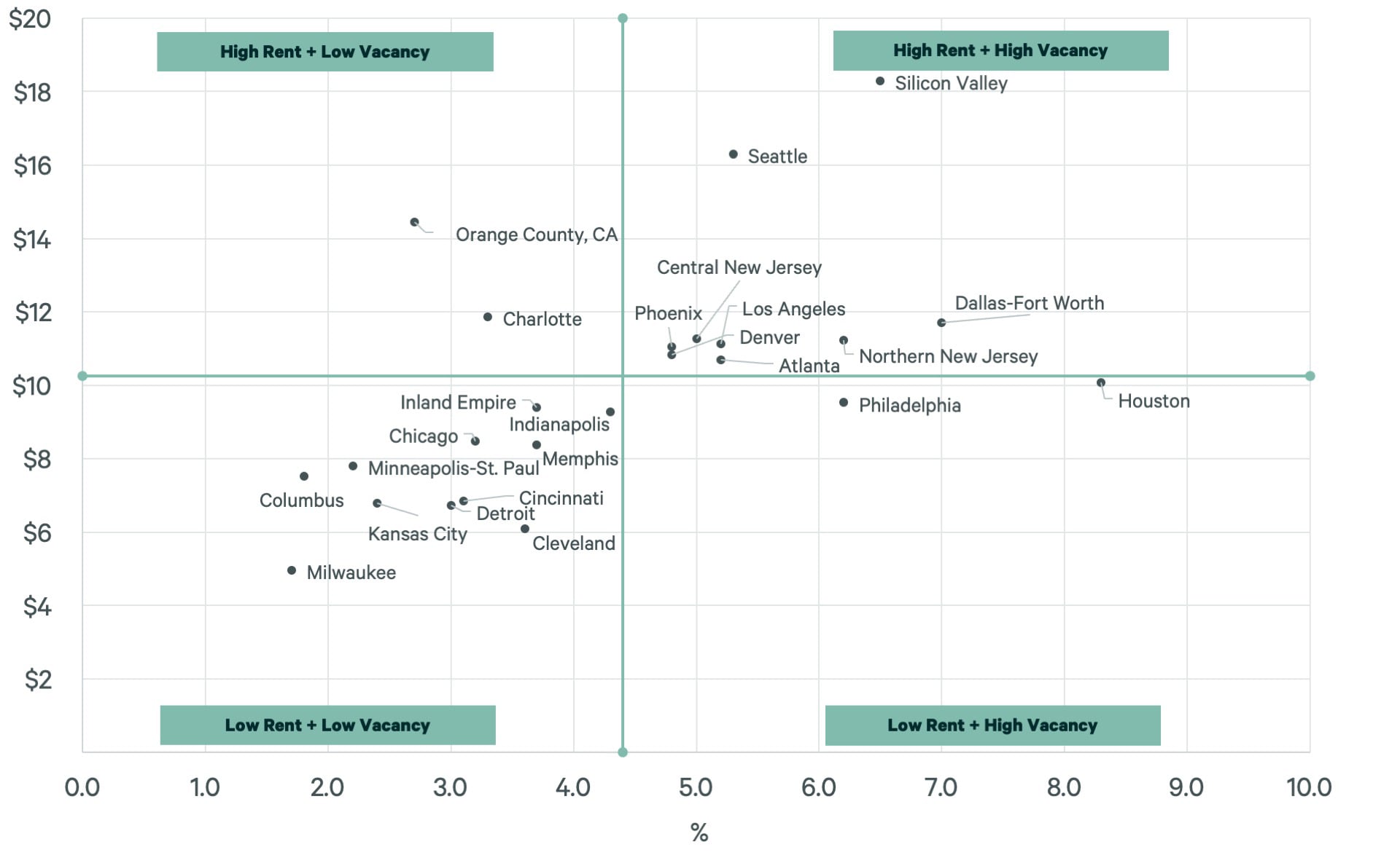 industrial-markets-rent-vs-vacancy-quadrant-analysis-scatter-plot-fig-4-v2-v3