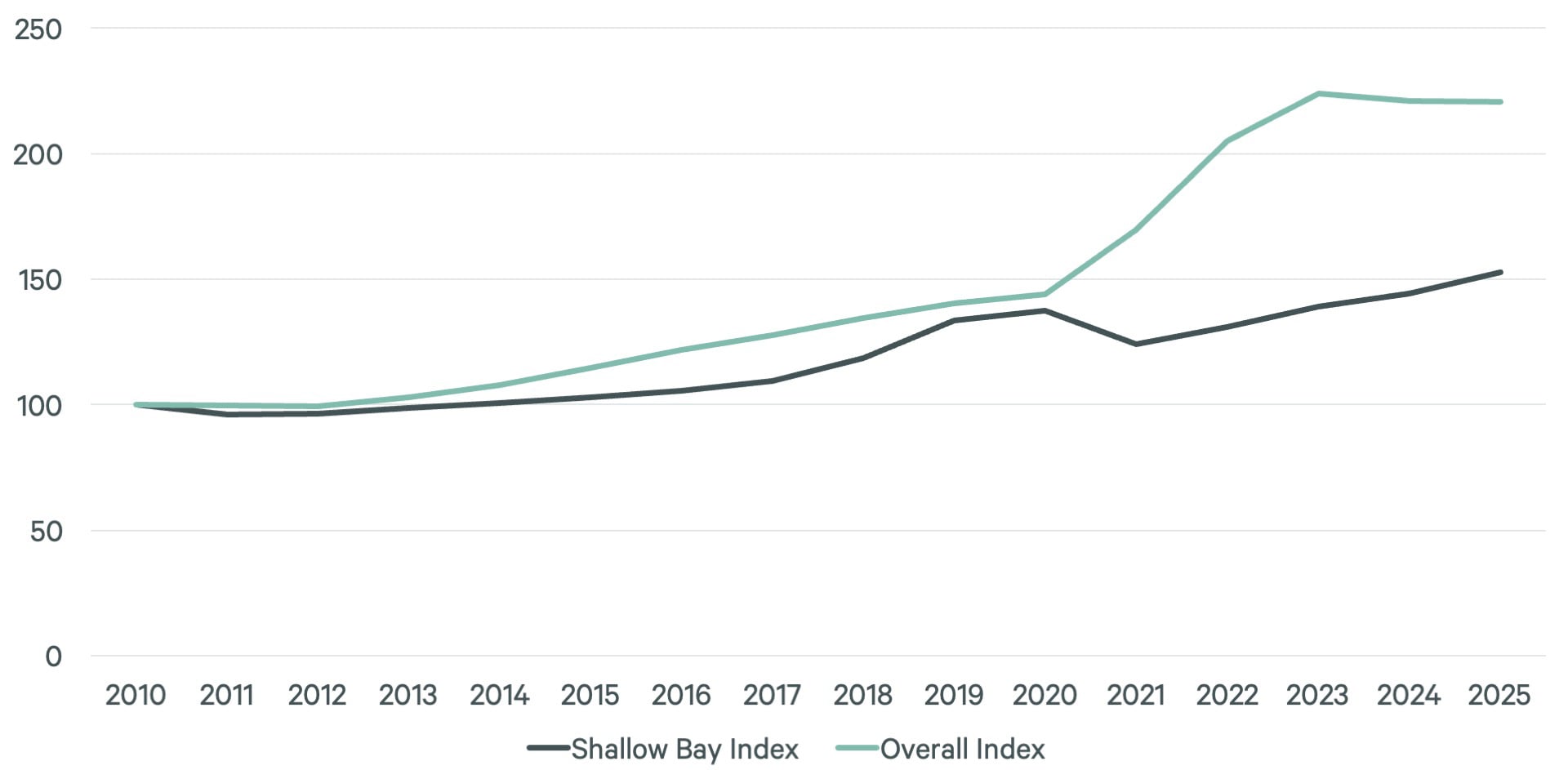 Line chart comparing the shallow bay industrial index and the overall industrial index from 2010 to 2025