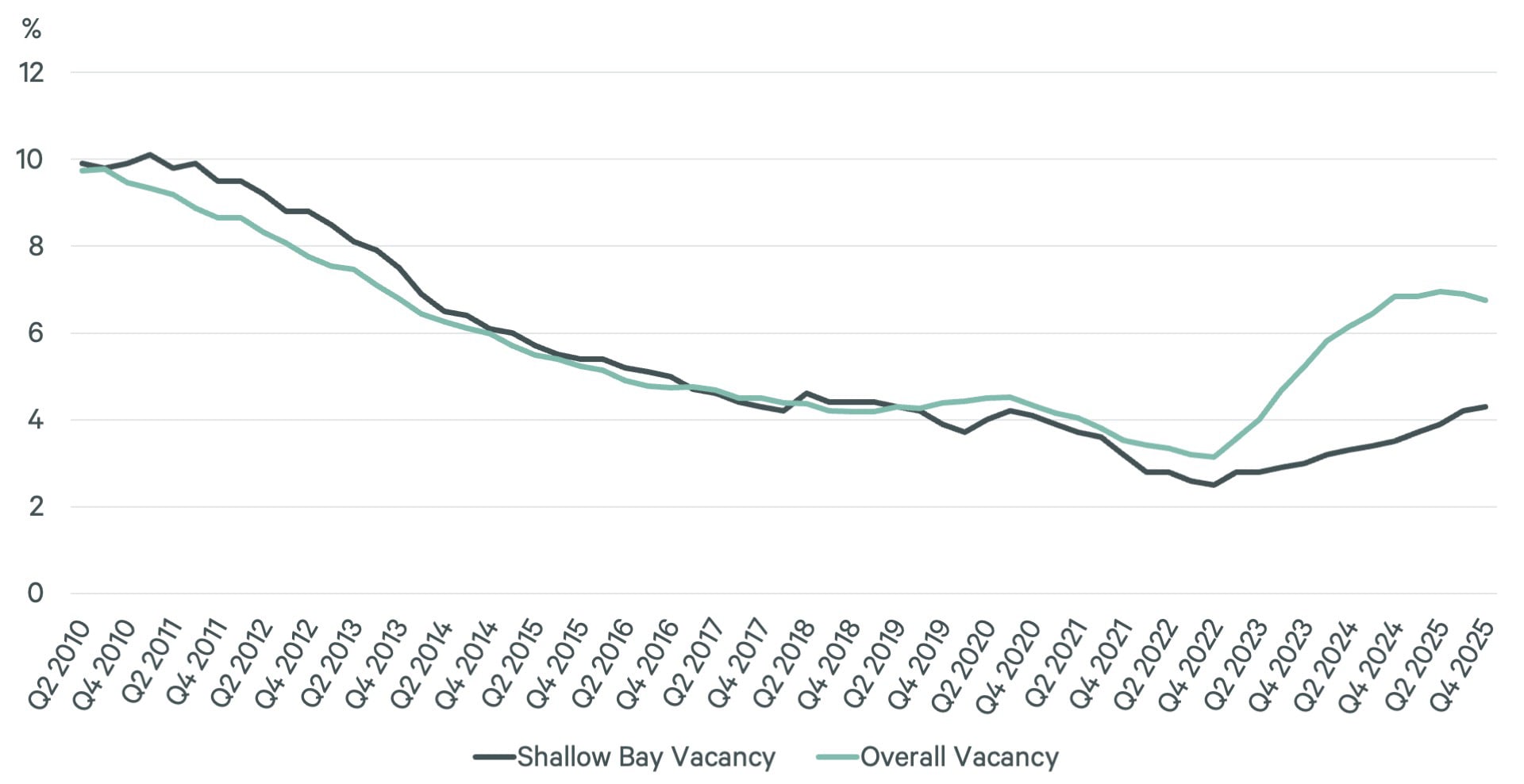 shallow-bay-vs-overall-vacancy-rates-trend-2010-to-2025-line-chart-fig-1-v2