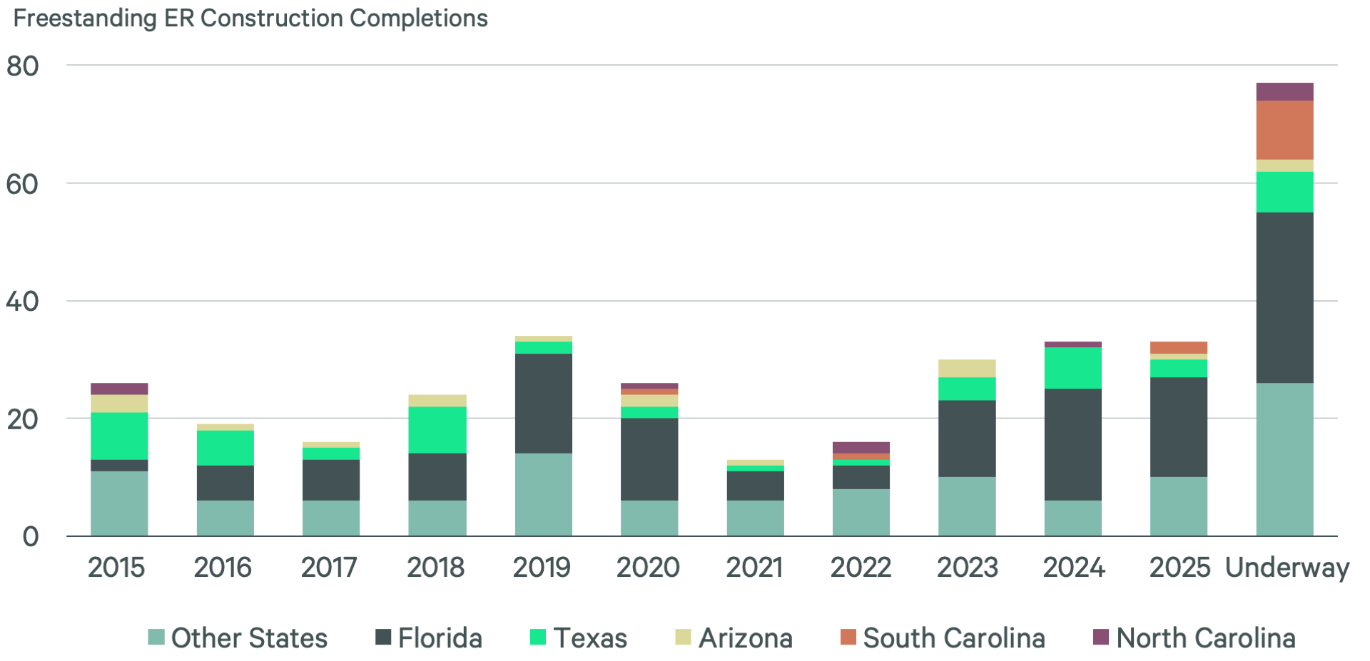 Stacked bar chart of freestanding emergency room construction completions by state from 2015 to 2025 plus projects underway led by Florida and Texas. 