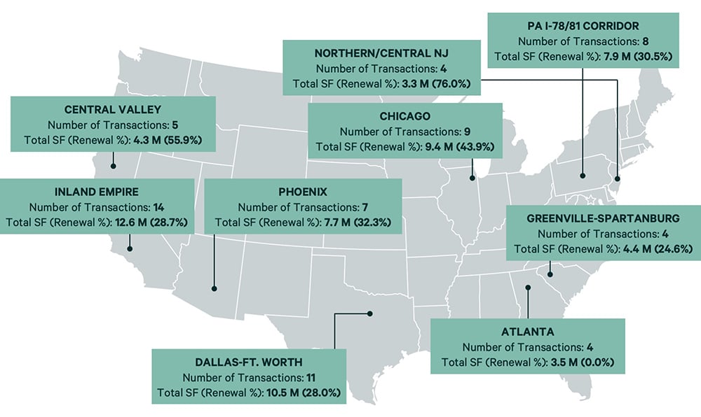 H1 2026 top 100 U.S. industrial leases showing 10 submarkets with transaction counts and total sq. ft. led by Inland Empire at 12.6M sq. ft.