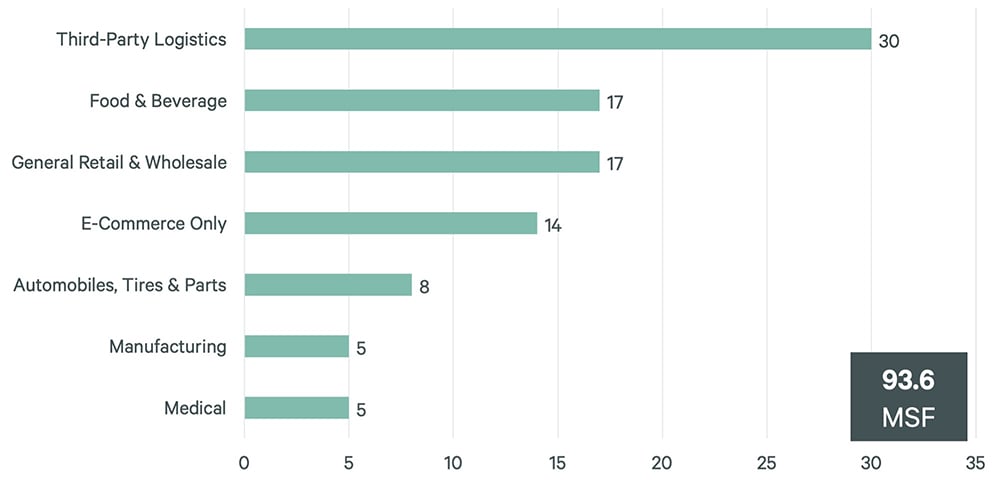 Horizontal bar chart showing industrial leasing by sector