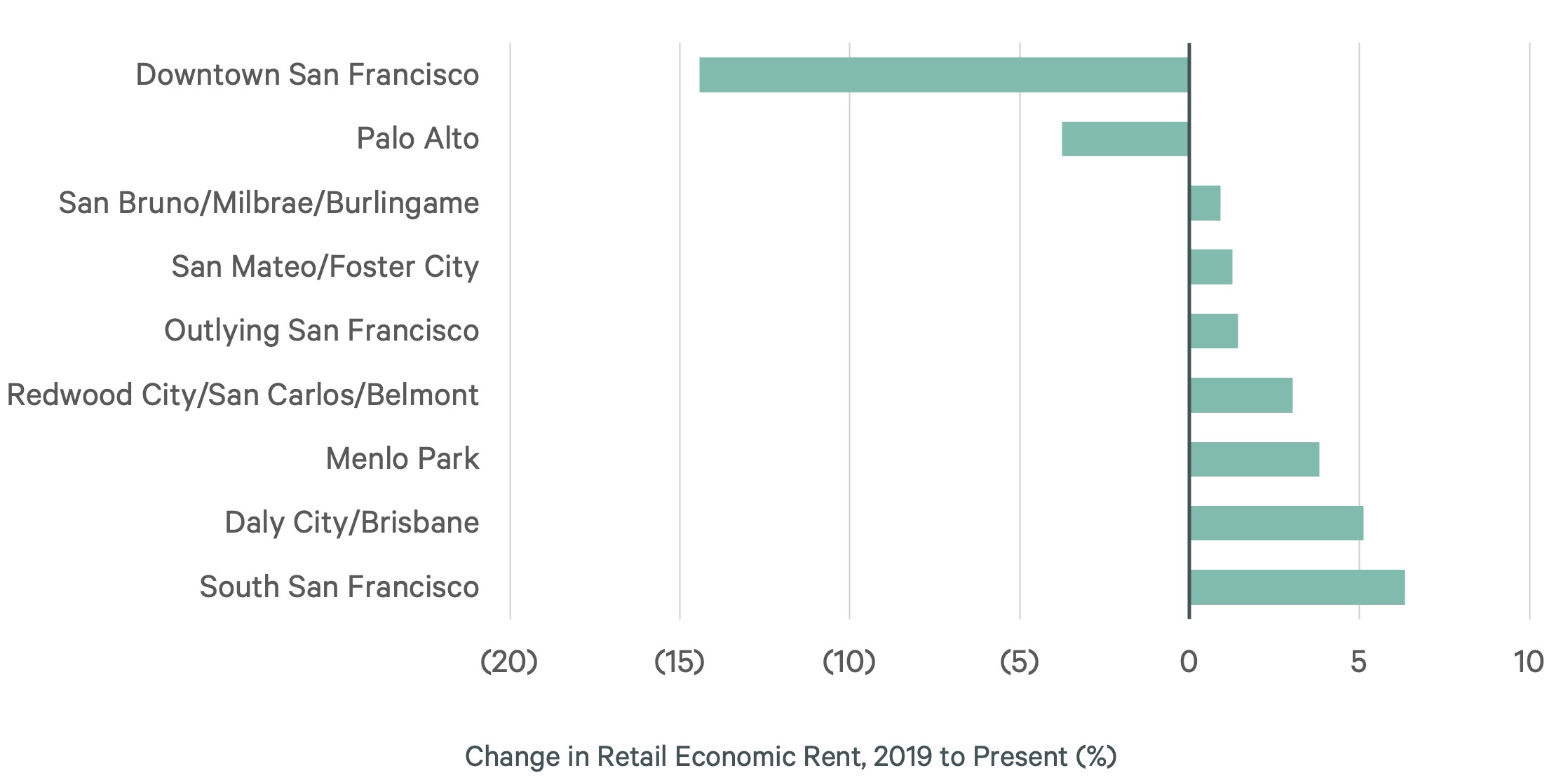 cotw-data-paints-nuanced-picture-for-retail-in-san-francisco-bay-area