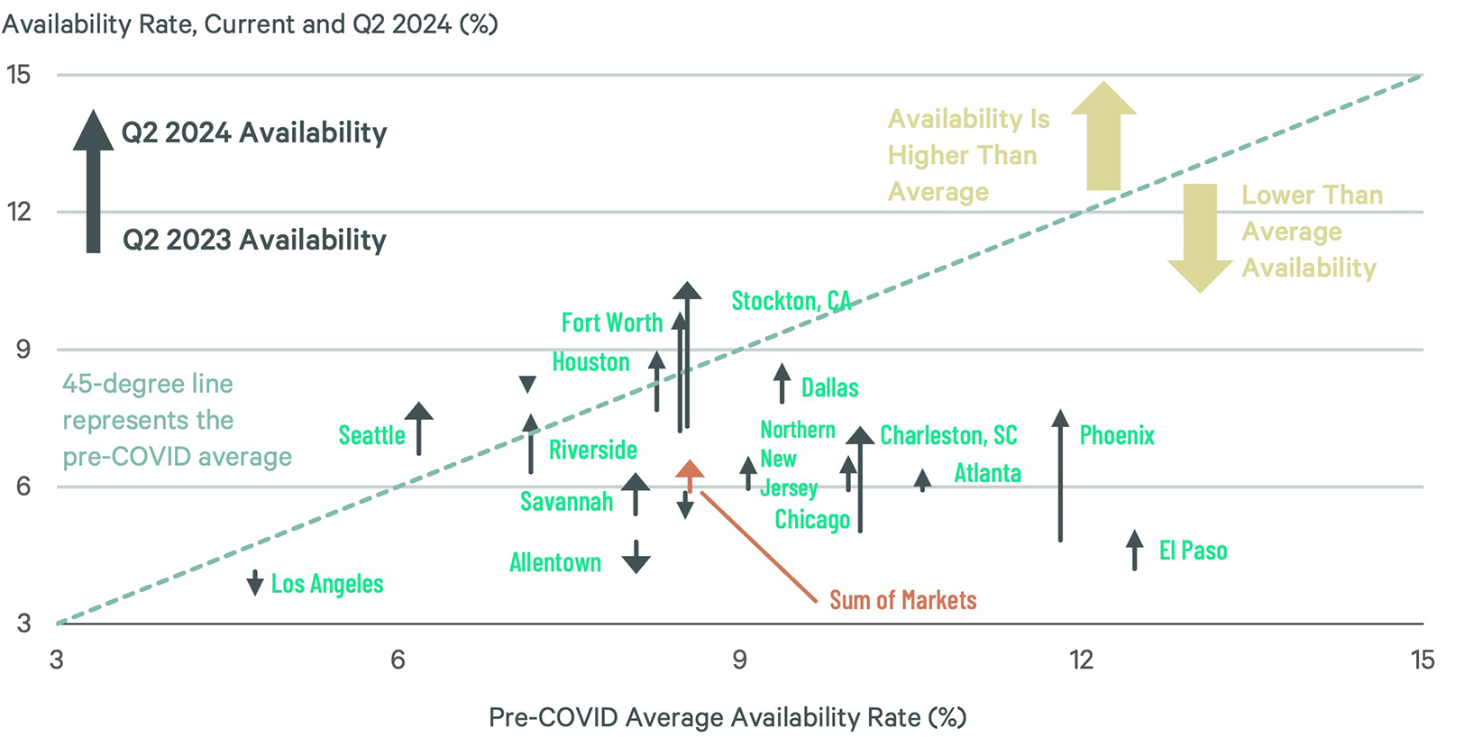 despite-softening-fundamentals-industrial-markets-will-be-ok-chart