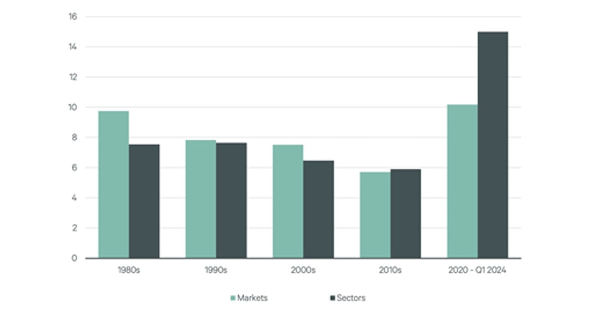 Market Selection is Less Relevant During the Current Cycle | CBRE