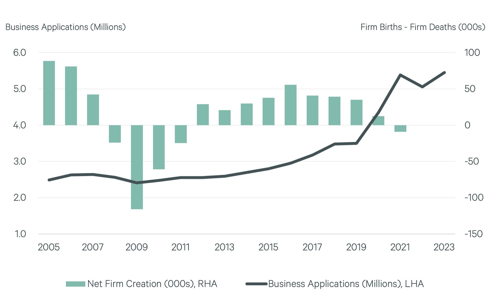 Bar graph of business applications and net firm creations
