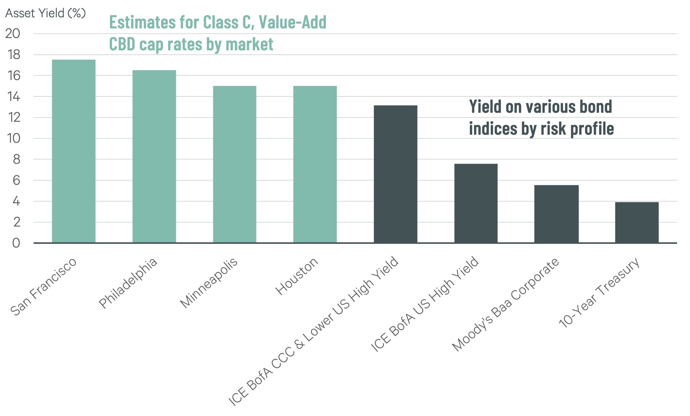 Office uncertainty in context bar chart