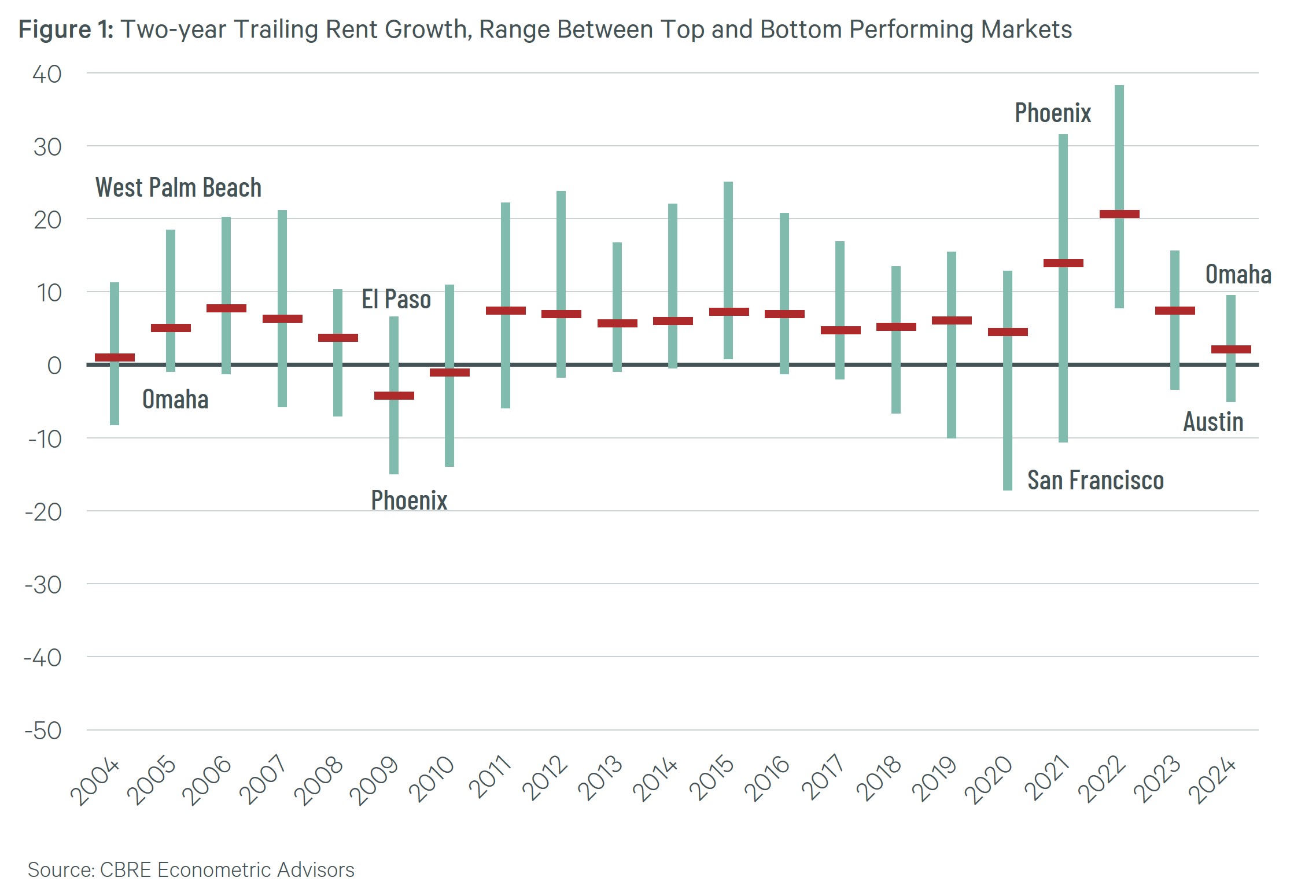 Figure 1 rent growth chart