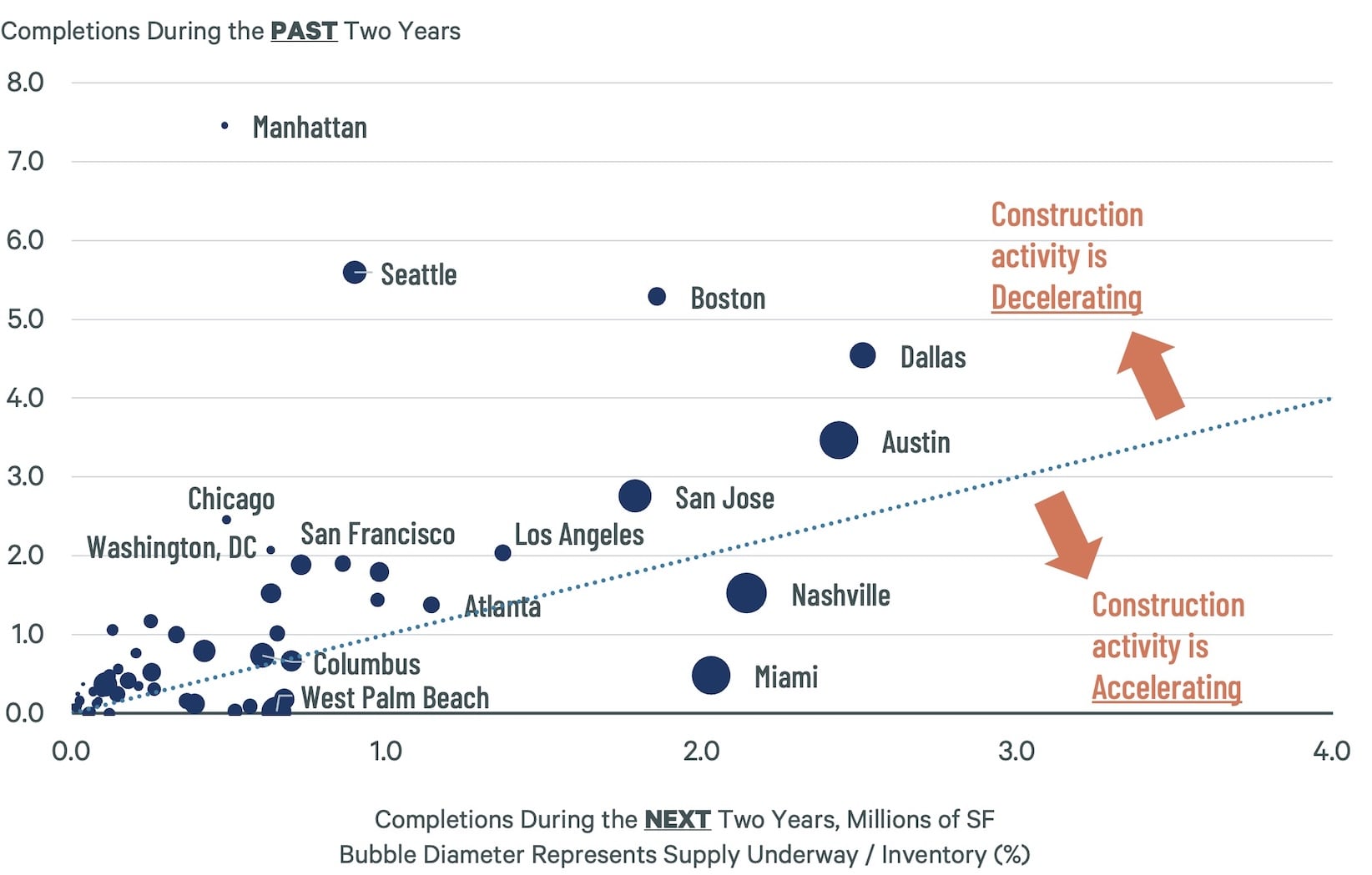 Chart showing completions over two years