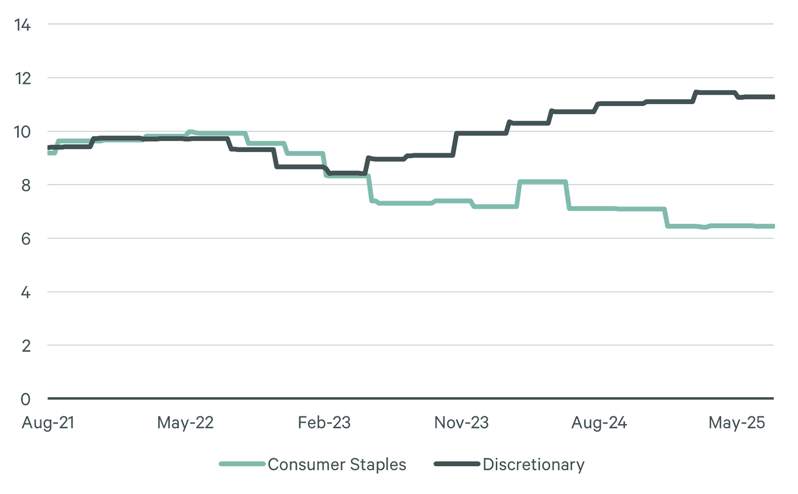 Graph showing consumer staples and discretionary spending trends from Aug-21 to May-25. Useful for commercial real estate market analysis.