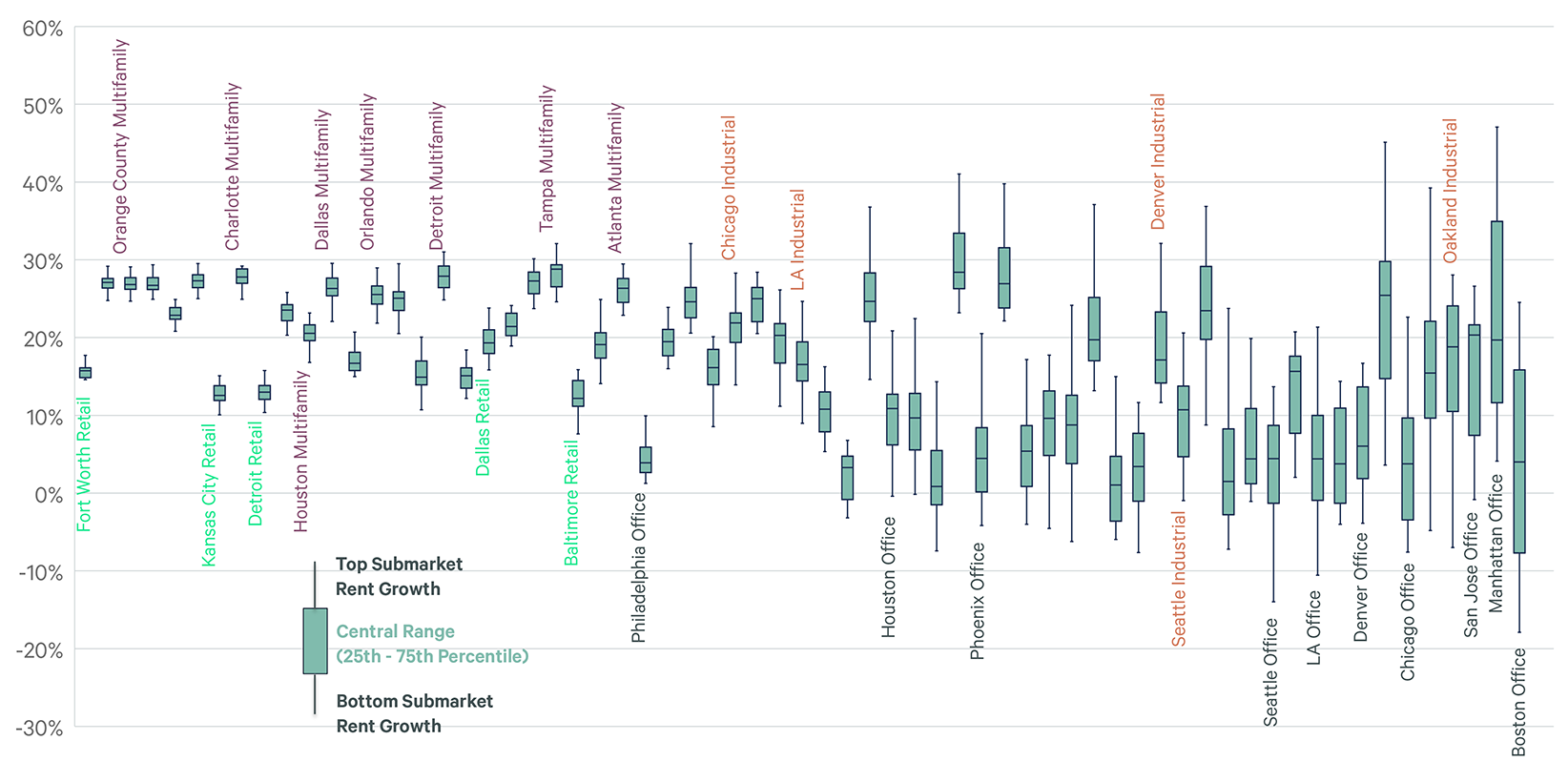 Box plot chart: Commercial real estate rent growth by market sector (Retail, Multifamily, Office, Industrial) across various US cities. Shows median and range of growth percentages.