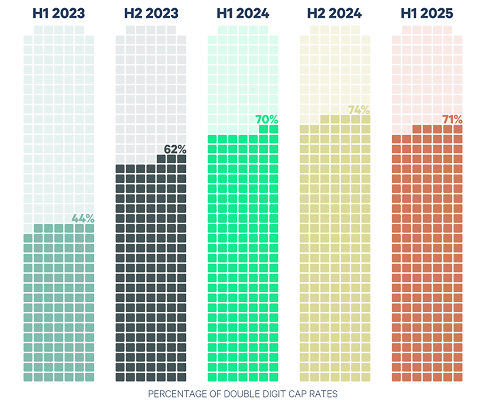 Bar chart showing percentage of double-digit cap rates in commercial real estate from H1 2023 to H1 2025.