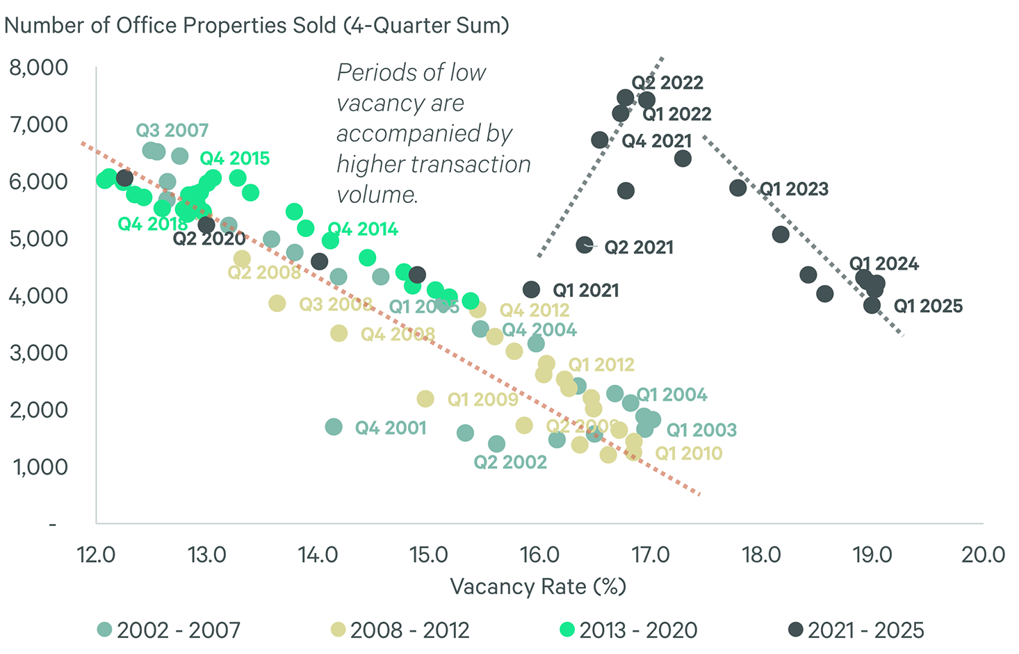 Scatter plot chart showing the correlation between office property sales volume (4-quarter sum) and vacancy rate.