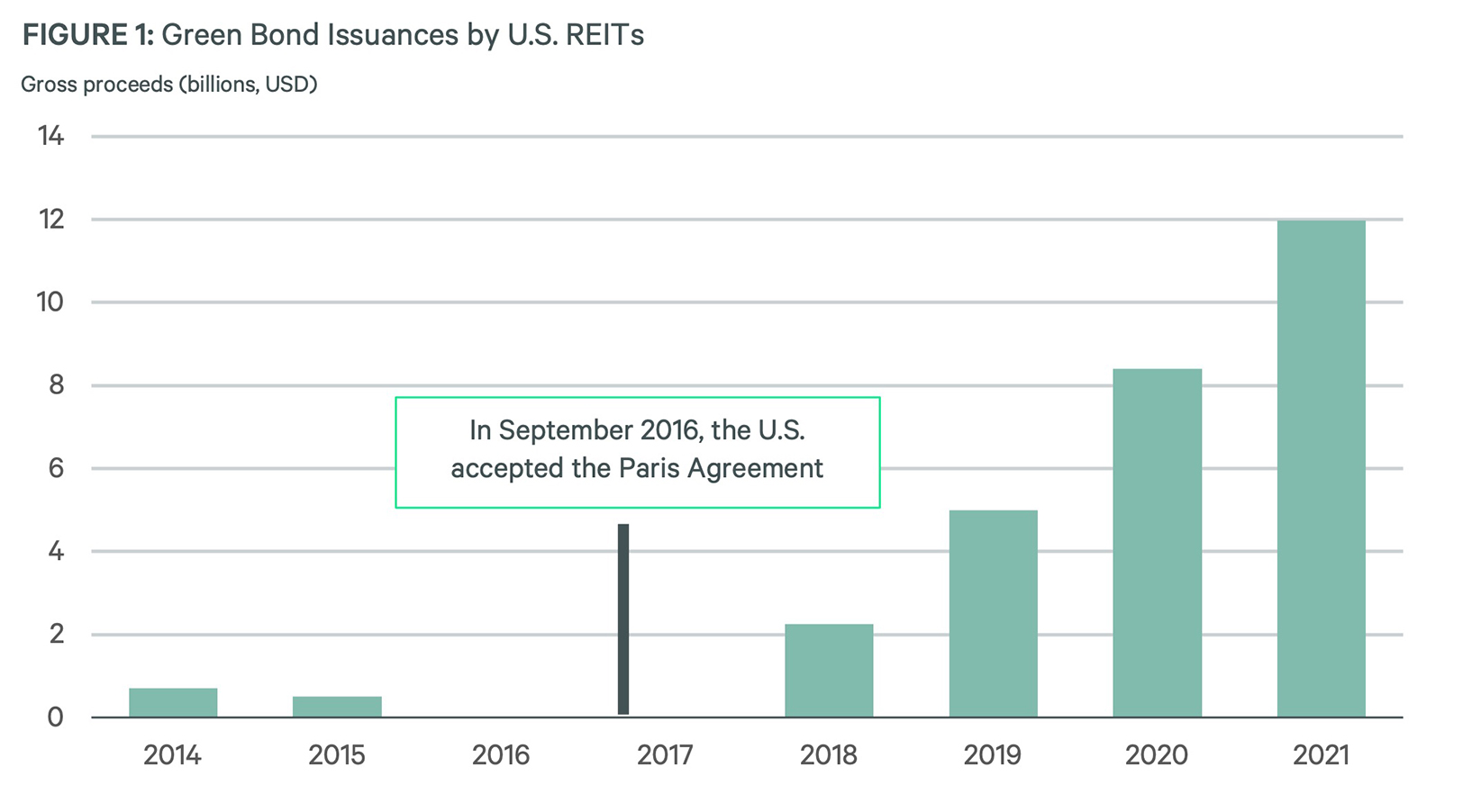 green-bonds-issuance-rises-nearly-6x-from-2018-level-body