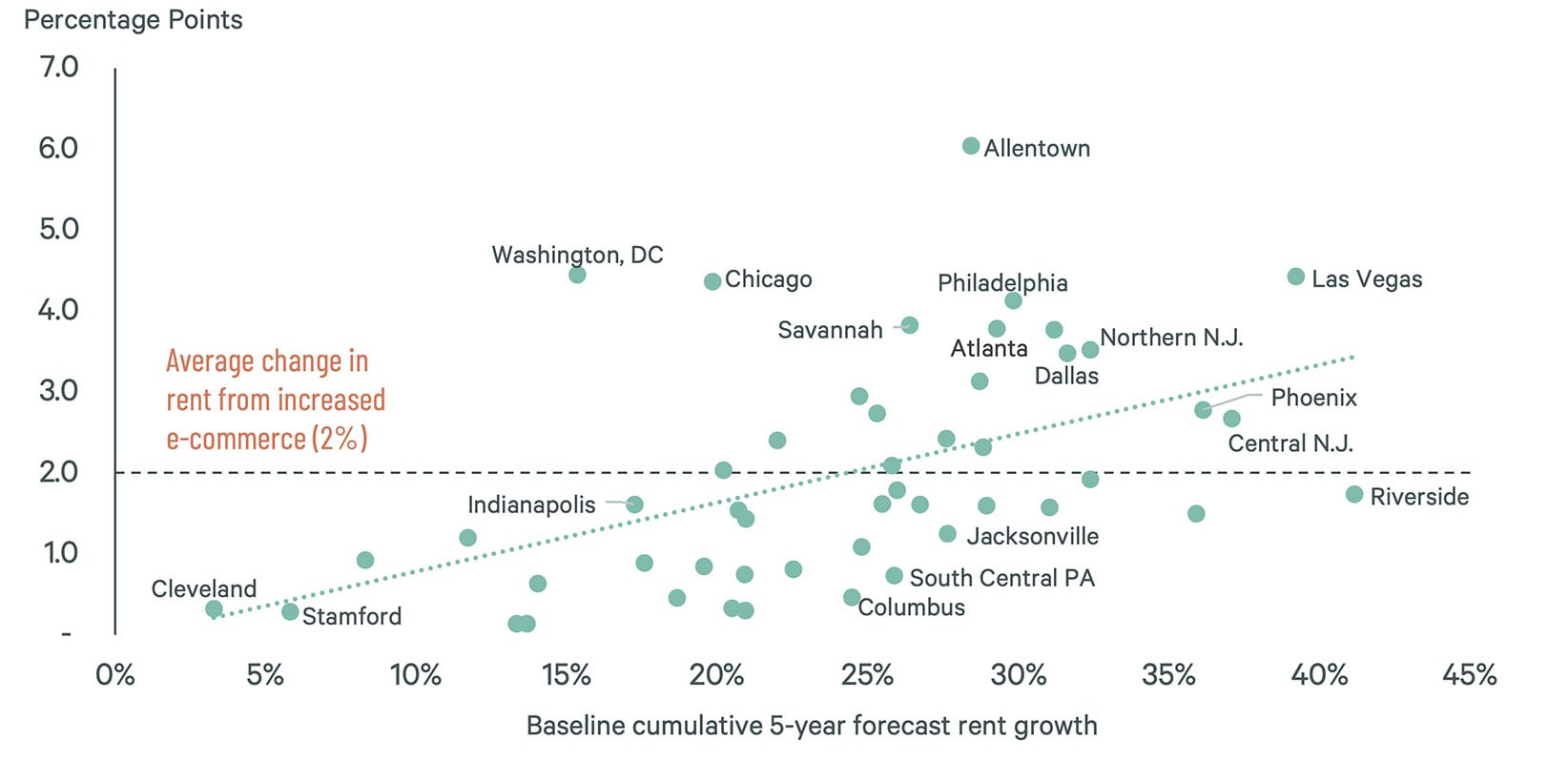 more-clicks-can-boost-industrial-rents-body-v2