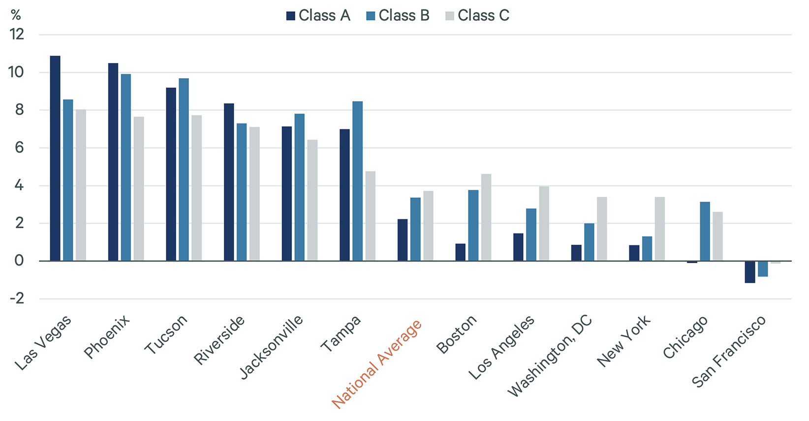multifamily-rent-and-demand-varies-among-classes-and-regions-body