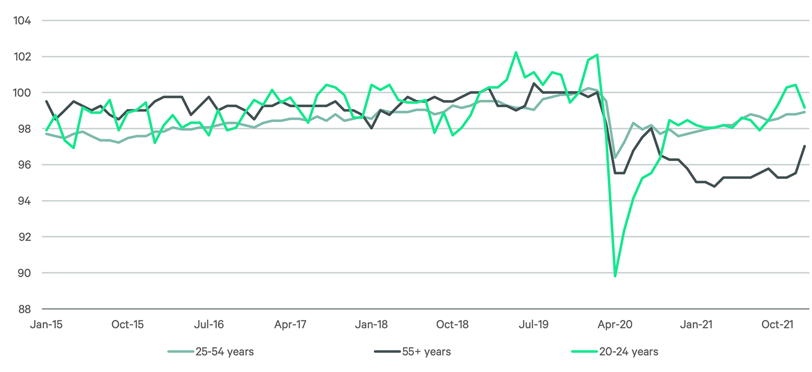 workforce-participation-varies-among-generations-during-the-great-resignation