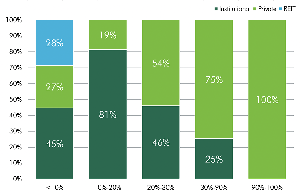Sales Composition by % of Flexible Office & Investor Type