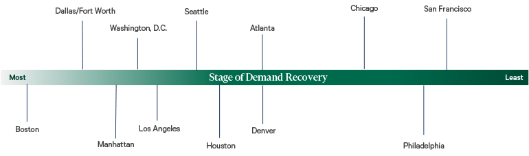 2021-november-pulse-of-office-demand-Fig2