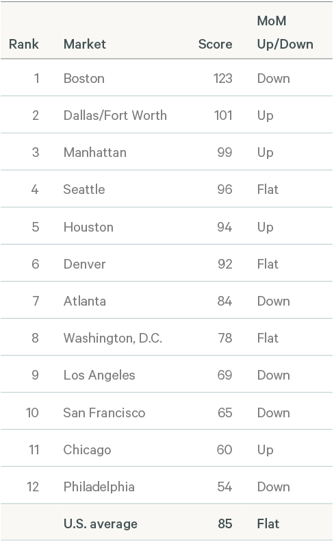 2021-november-pulse-of-office-demand-Fig4