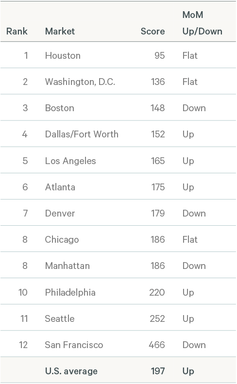 2021-november-pulse-of-office-demand-Fig8