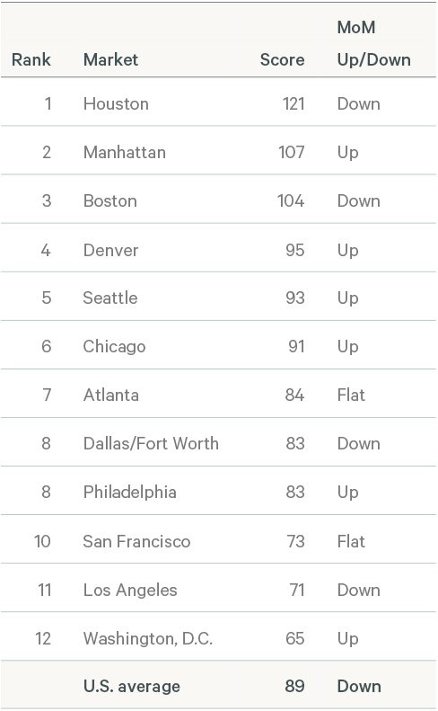 office-leasing-activity-edges-up-in-april-brief-figure-4