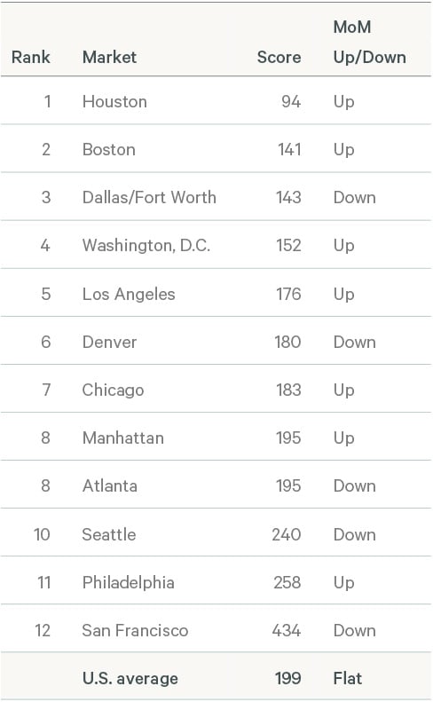 office-leasing-activity-edges-up-in-april-brief-figure-8
