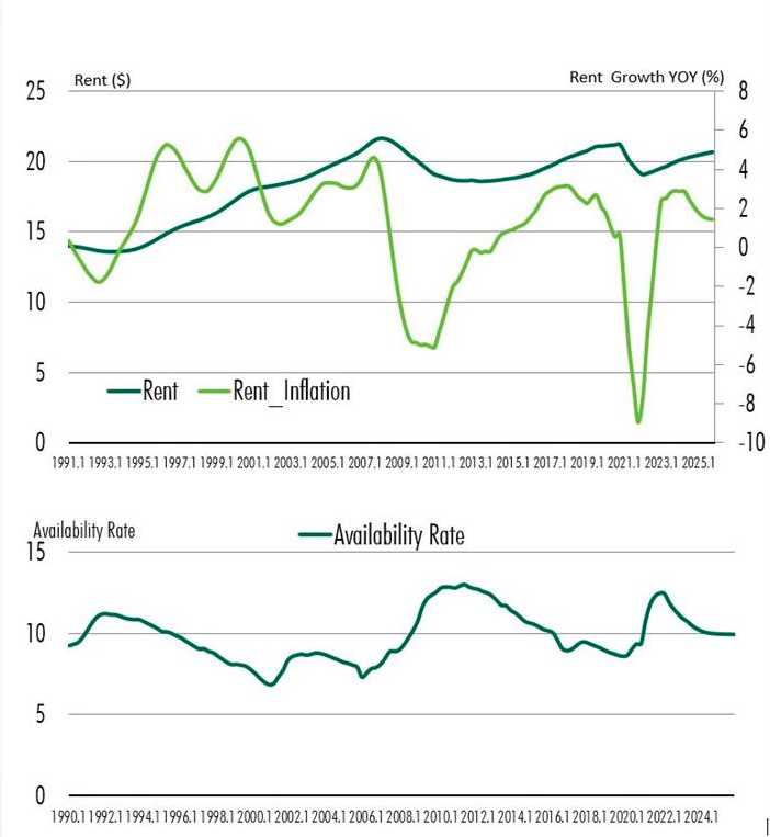 retail rent growth year over year and availability rate chart