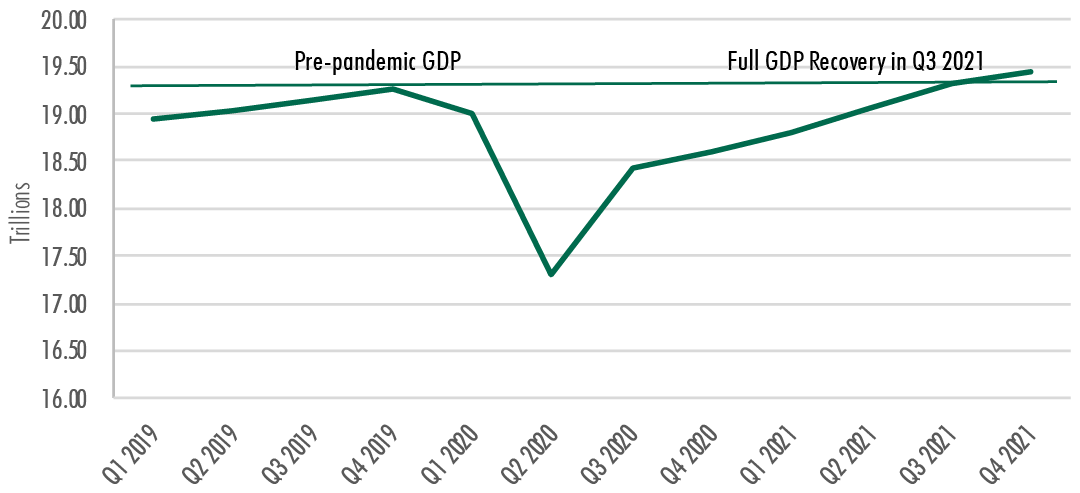 grph showing us gdp history and forecast