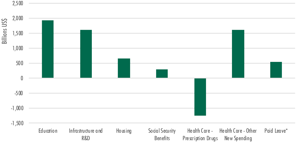 bar chart showing Biden spending priorities