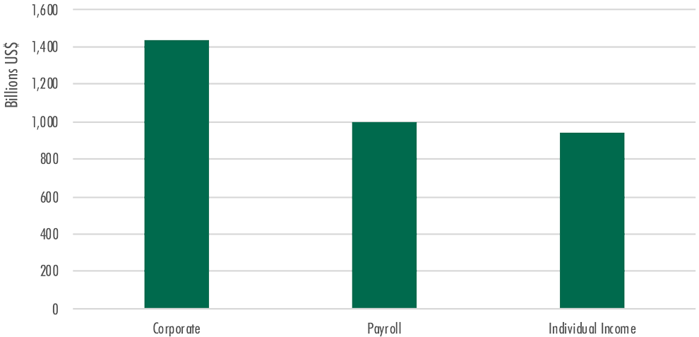 bar chart showing biden plan revenue sources