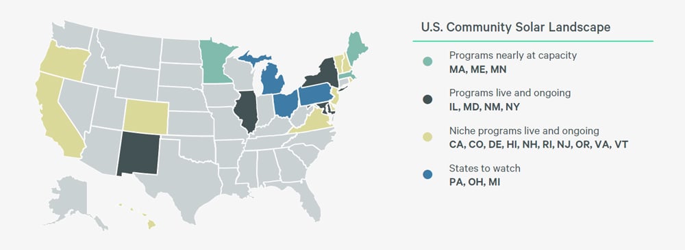 U.S. map illustrating the community solar landscape by state, categorized by program capacity, active programs, niche programs, and states to watch.