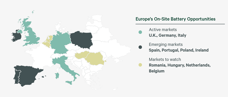 Map of Europe highlighting on-site battery storage market opportunities, categorizing countries as active, emerging, or markets to watch