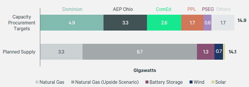 Bar chart comparing PJM capacity procurement targets by utility versus planned energy supply in gigawatts, broken down by natural gas, battery storage, wind, and solar