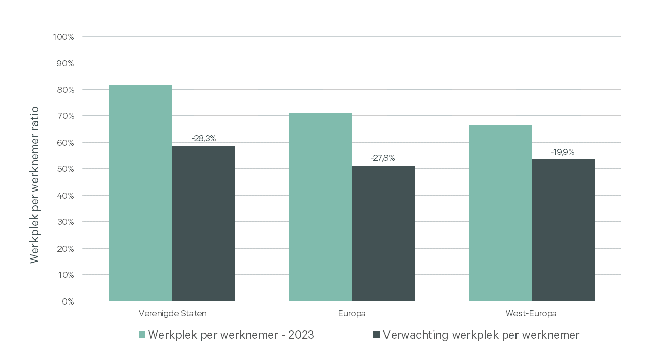 Deze afbeelding toont informatie over de werkplek per werknemer ratio in verschillende regio's. In de grafiek worden de percentages weergegeven voor de Verenigde Staten, Europa en West-Europa voor het jaar 2023. Het toont ook de verwachting voor de werkplek per werknemer ratio.