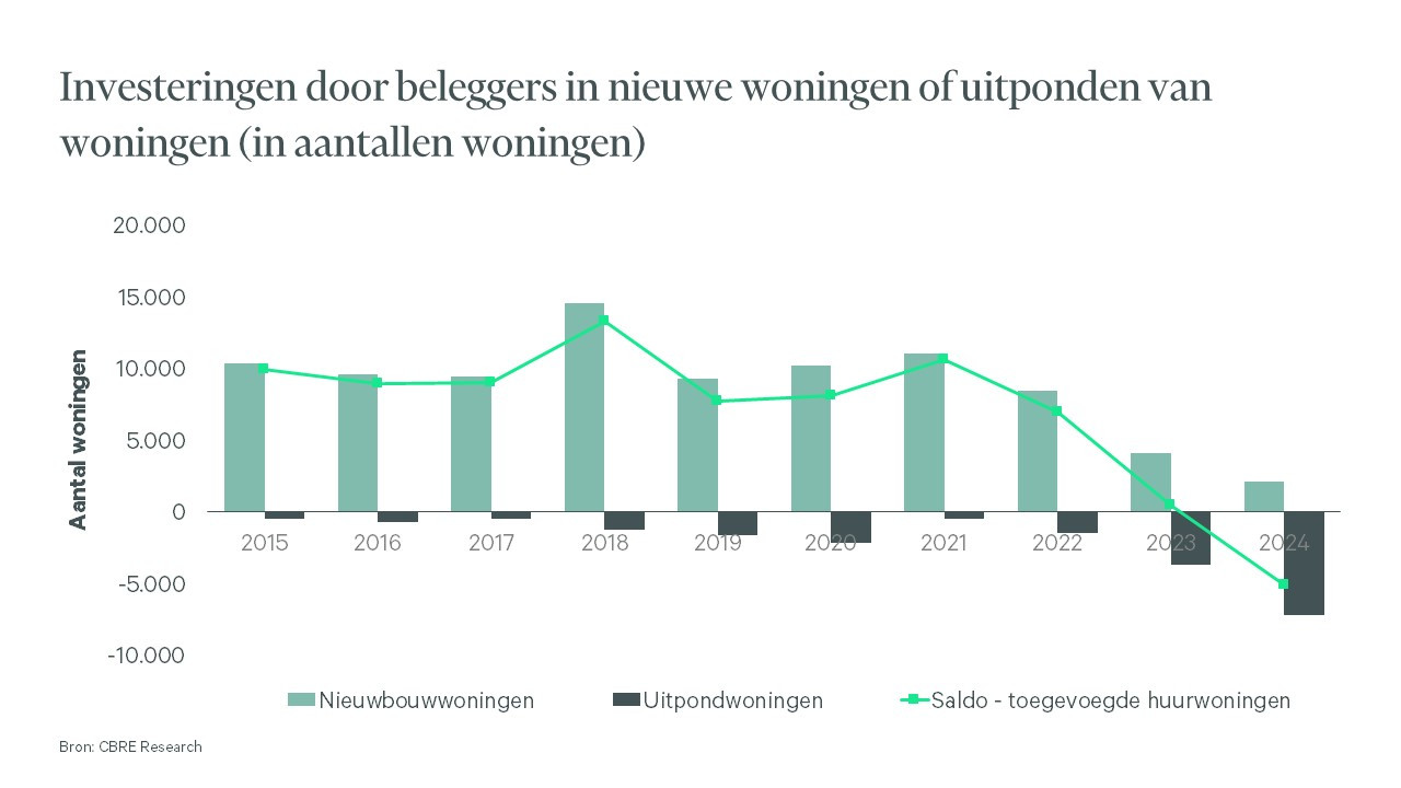 Een grafiek die de investeringen door beleggers in nieuwe woningen en het uitponden van woningen in Nederland weergeeft, met een stijgende trend voor nieuwbouwwoningen en een dalende trend voor uitpondwoningen.