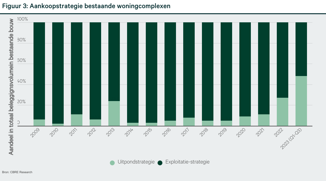 Deze afbeelding toont een grafiek met de titel 'Figuur 3: Aankoopstrategie bestaande woningcomplexen'. De grafiek toont verschillende percentages die aangeven het aandeel in het totale beleggingsvolume in bestaande bouw. Er zijn jaartallen van 2009 tot 2023 (Q1-Q3) langs de x-as.  De grafiek laat twee strategieën zien: de exploitatiestrategie en de uitpondstrategie. De gegevens zijn afkomstig van CBRE Research.
