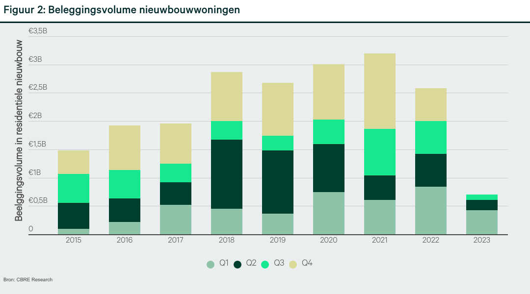 Deze afbeelding toont een grafiek met de titel 'Figure 2: Investeringsvolume van nieuwbouwwoningen'. De grafiek laat het investeringsvolume zien in residentiële nieuwbouw in miljarden euro's van 2015 tot en met Q3 van 2023. De gegevens zijn afkomstig van CBRE Research.