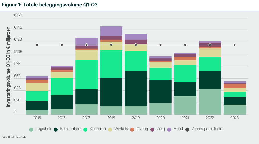 Een grafiek met de titel 'Figuur 1: Totale beleggingsvolume Q1-Q3'. De grafiek laat het investeringsvolume zien in miljarden euro's voor het eerste tot en met het derde kwartaal van elk jaar van 2015 tot en met 2023. De gegevens omvatten verschillende sectoren zoals logistiek, residentieel, kantoren, winkels, zorg, hotel en overige sectoren. De informatie is afkomstig van CBRE Research.