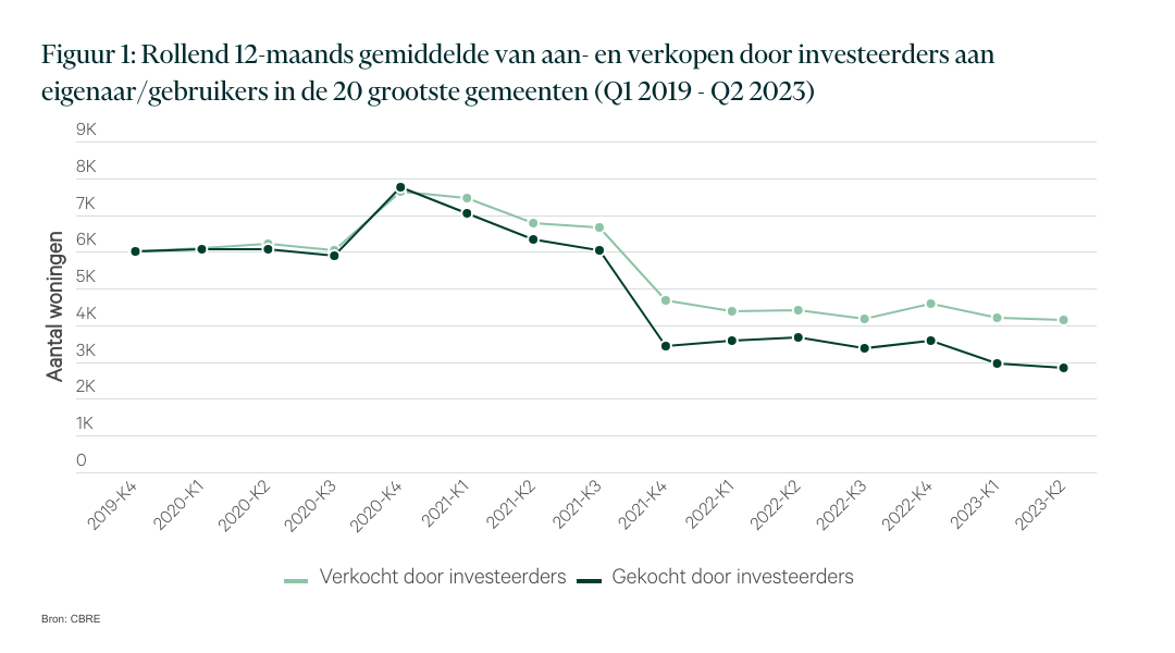 Een grafiek die het rollende 12-maands gemiddelde van aan- en verkopen door investeerders aan eigenaar/gebruikers in de 20 grootste gemeenten van Q1 2019 tot Q2 2023 toont. Het aantal woningen wordt weergegeven, met gegevens over verkopen door investeerders en aankopen door investeerders. De informatie is afkomstig van CBRE.